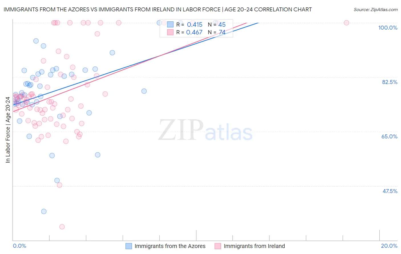Immigrants from the Azores vs Immigrants from Ireland In Labor Force | Age 20-24