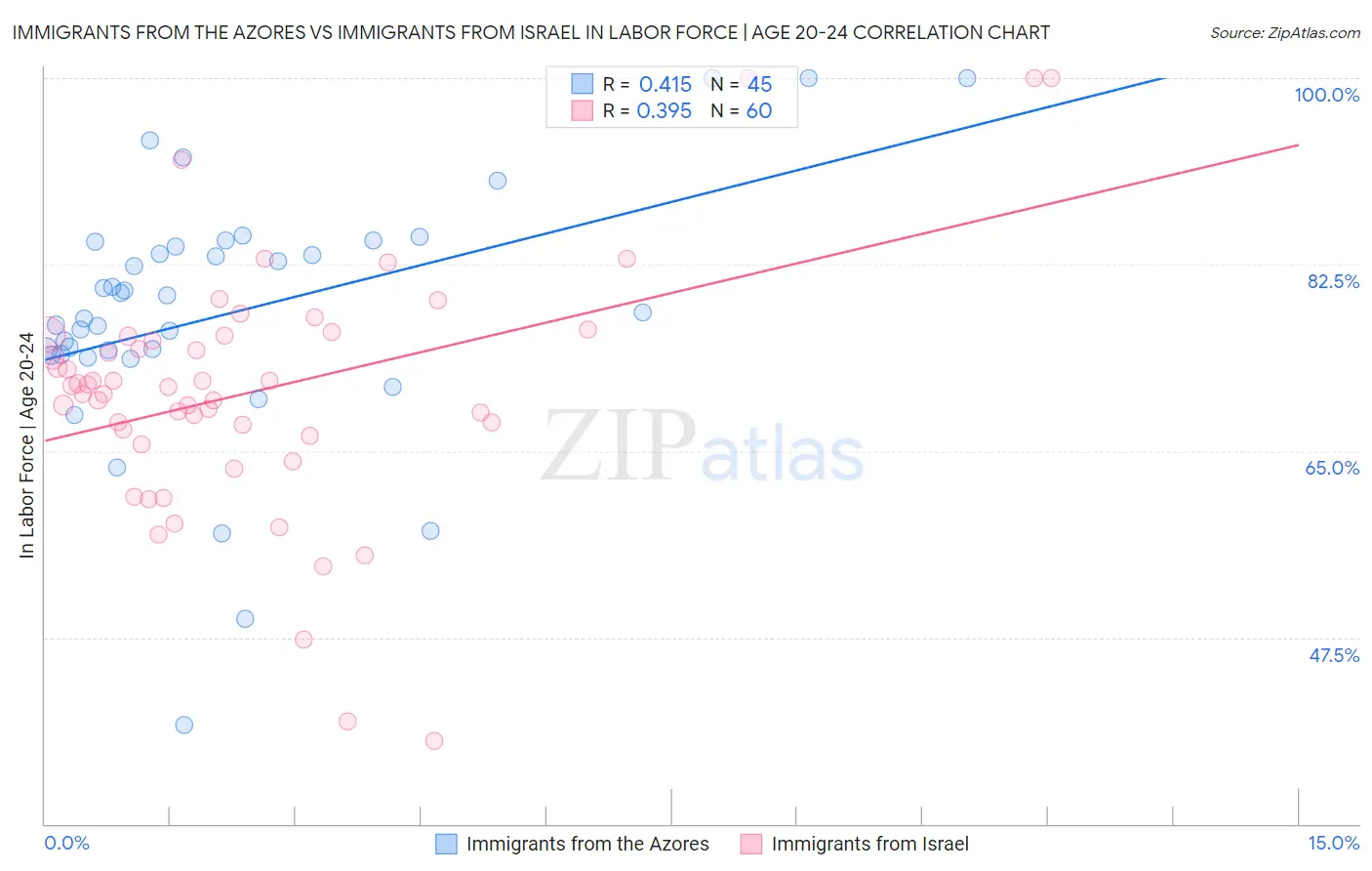 Immigrants from the Azores vs Immigrants from Israel In Labor Force | Age 20-24