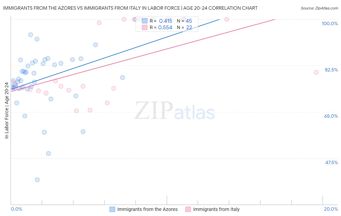 Immigrants from the Azores vs Immigrants from Italy In Labor Force | Age 20-24