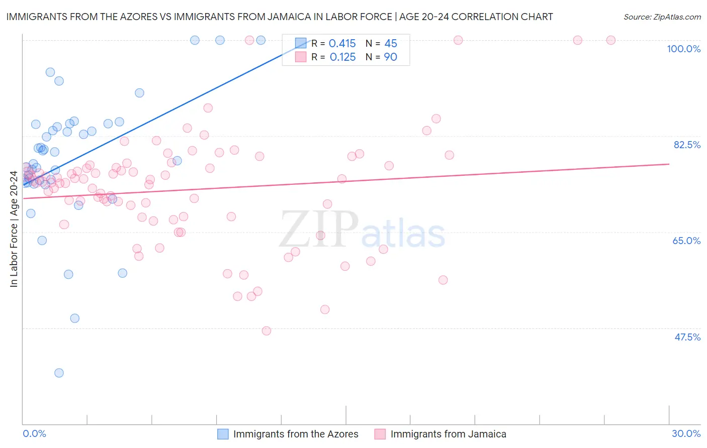 Immigrants from the Azores vs Immigrants from Jamaica In Labor Force | Age 20-24