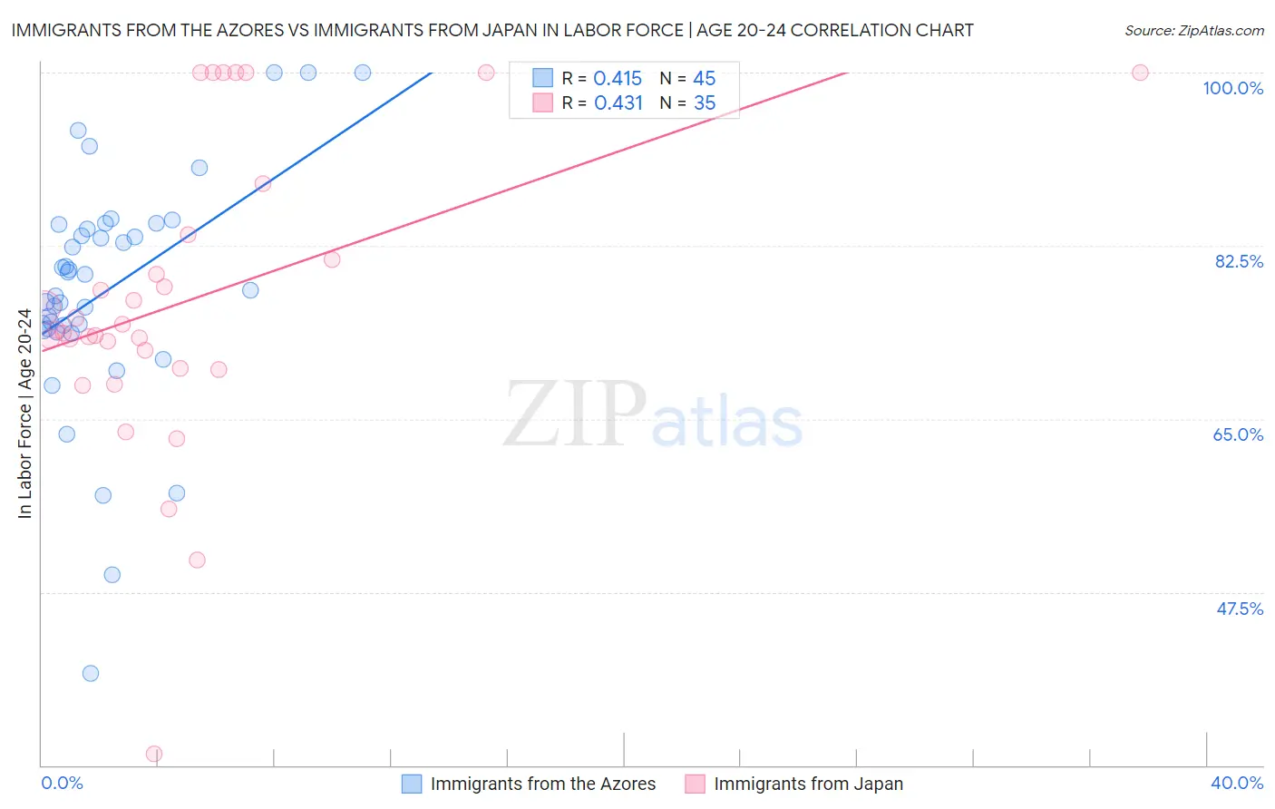 Immigrants from the Azores vs Immigrants from Japan In Labor Force | Age 20-24