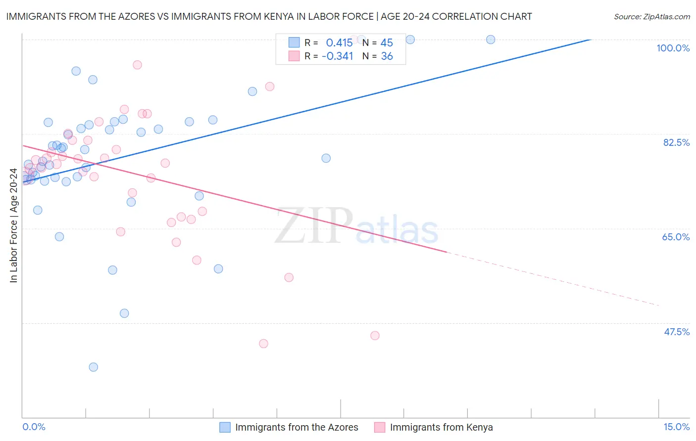 Immigrants from the Azores vs Immigrants from Kenya In Labor Force | Age 20-24