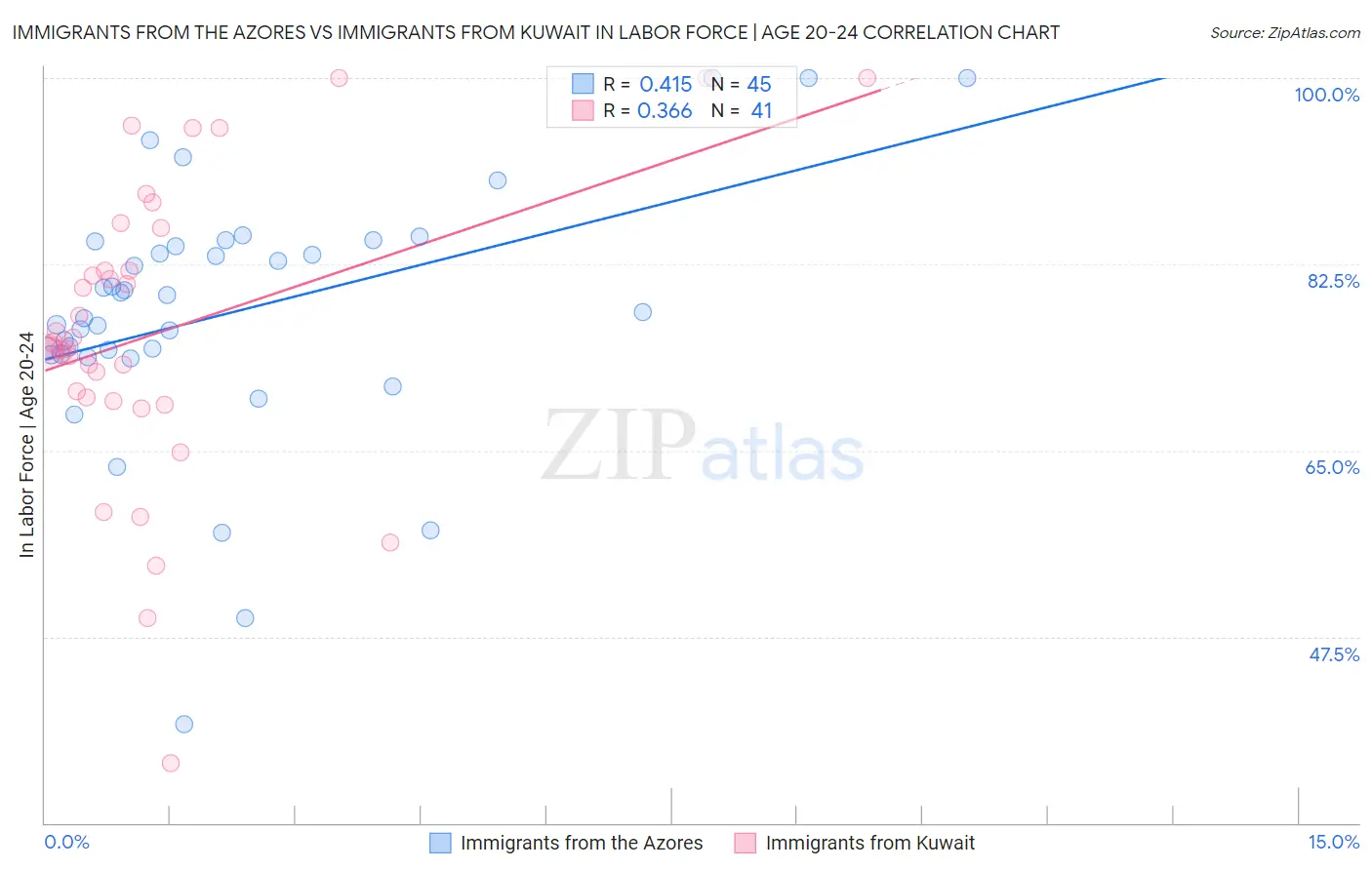 Immigrants from the Azores vs Immigrants from Kuwait In Labor Force | Age 20-24