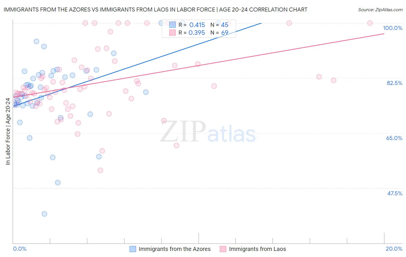 Immigrants from the Azores vs Immigrants from Laos In Labor Force | Age 20-24