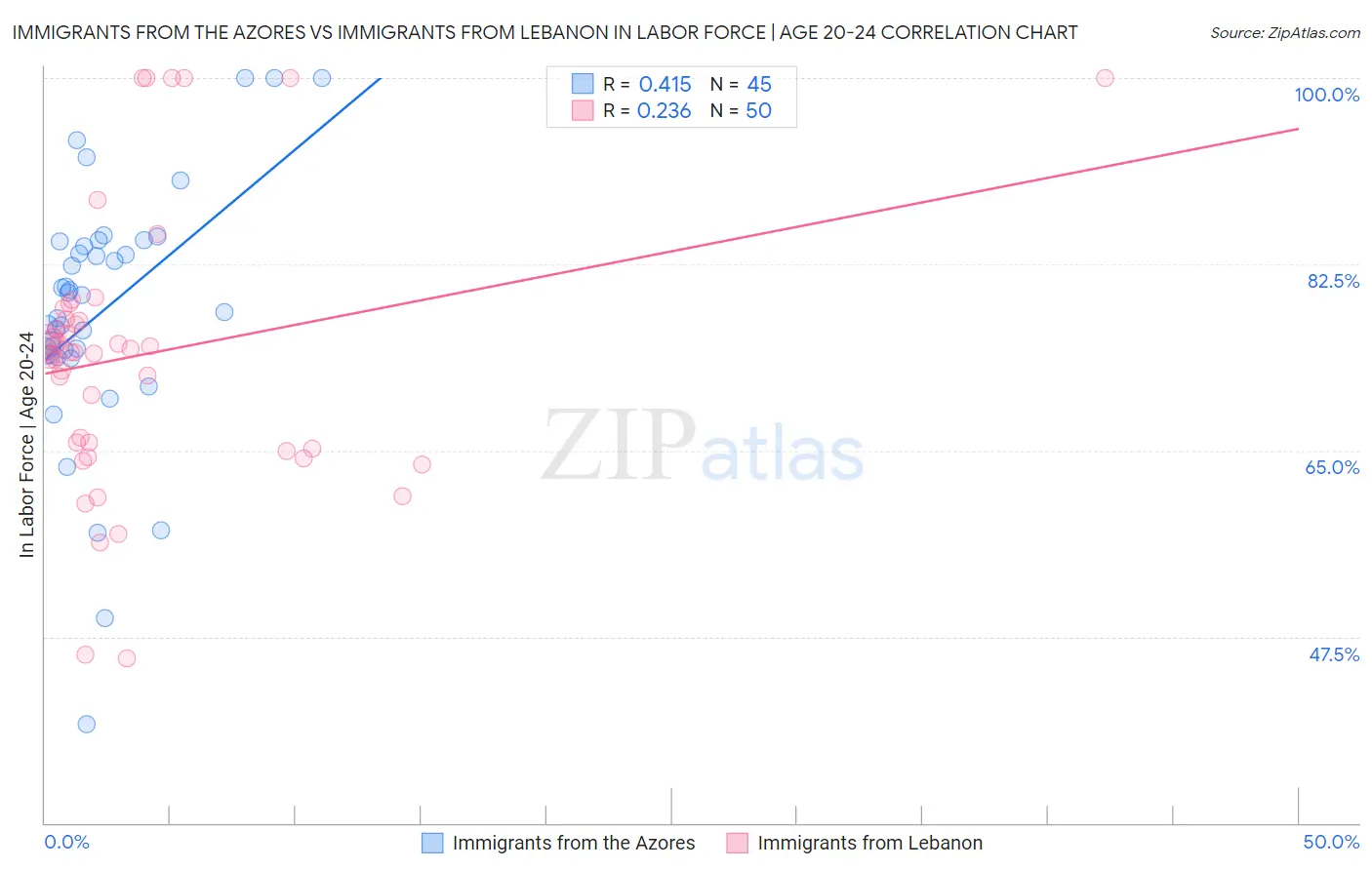 Immigrants from the Azores vs Immigrants from Lebanon In Labor Force | Age 20-24