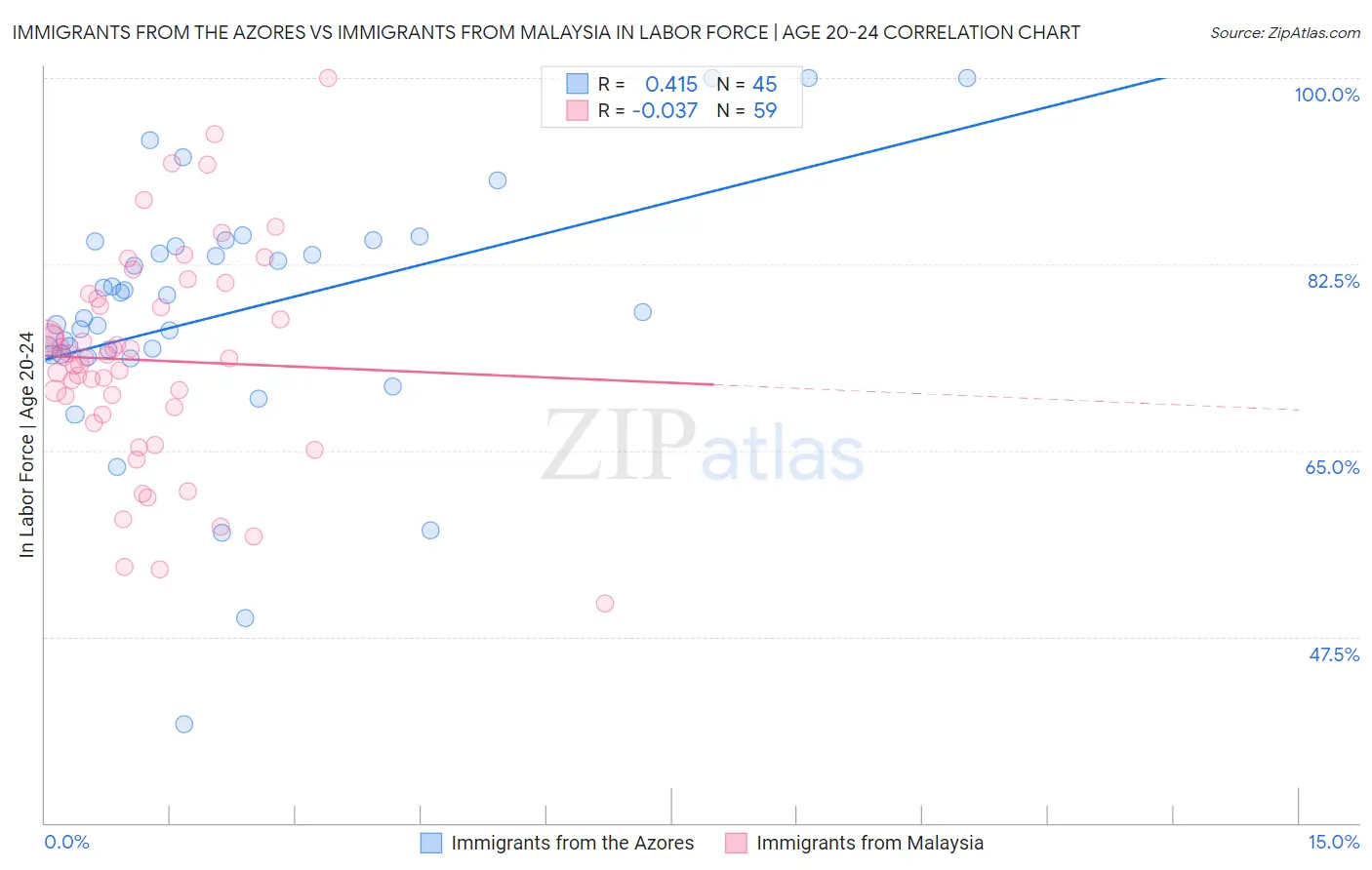 Immigrants from the Azores vs Immigrants from Malaysia In Labor Force | Age 20-24