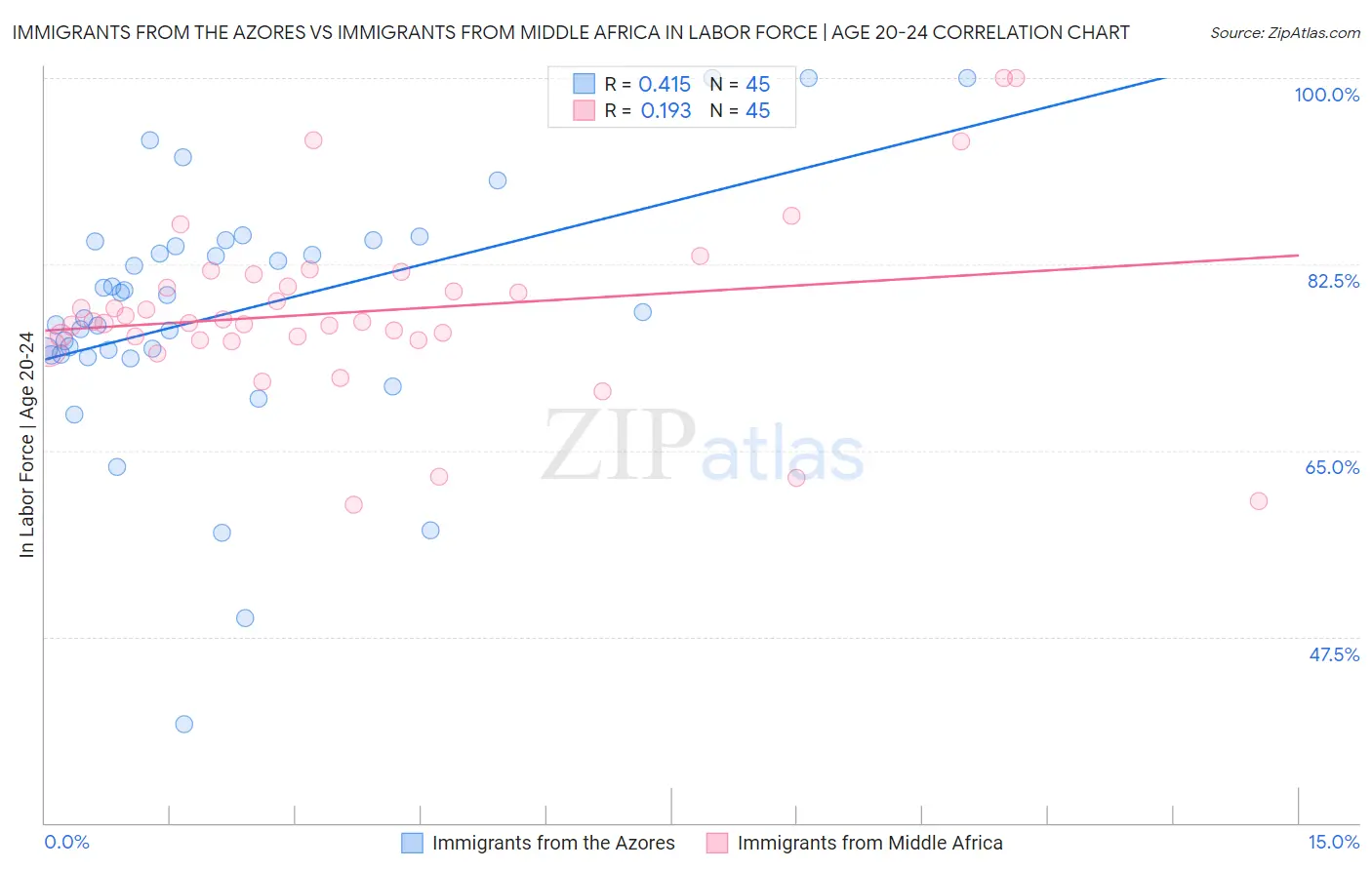 Immigrants from the Azores vs Immigrants from Middle Africa In Labor Force | Age 20-24