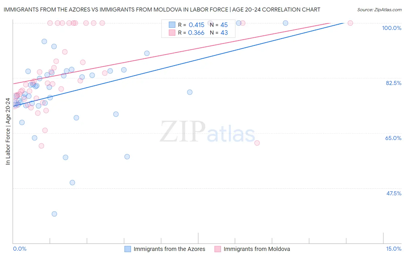 Immigrants from the Azores vs Immigrants from Moldova In Labor Force | Age 20-24