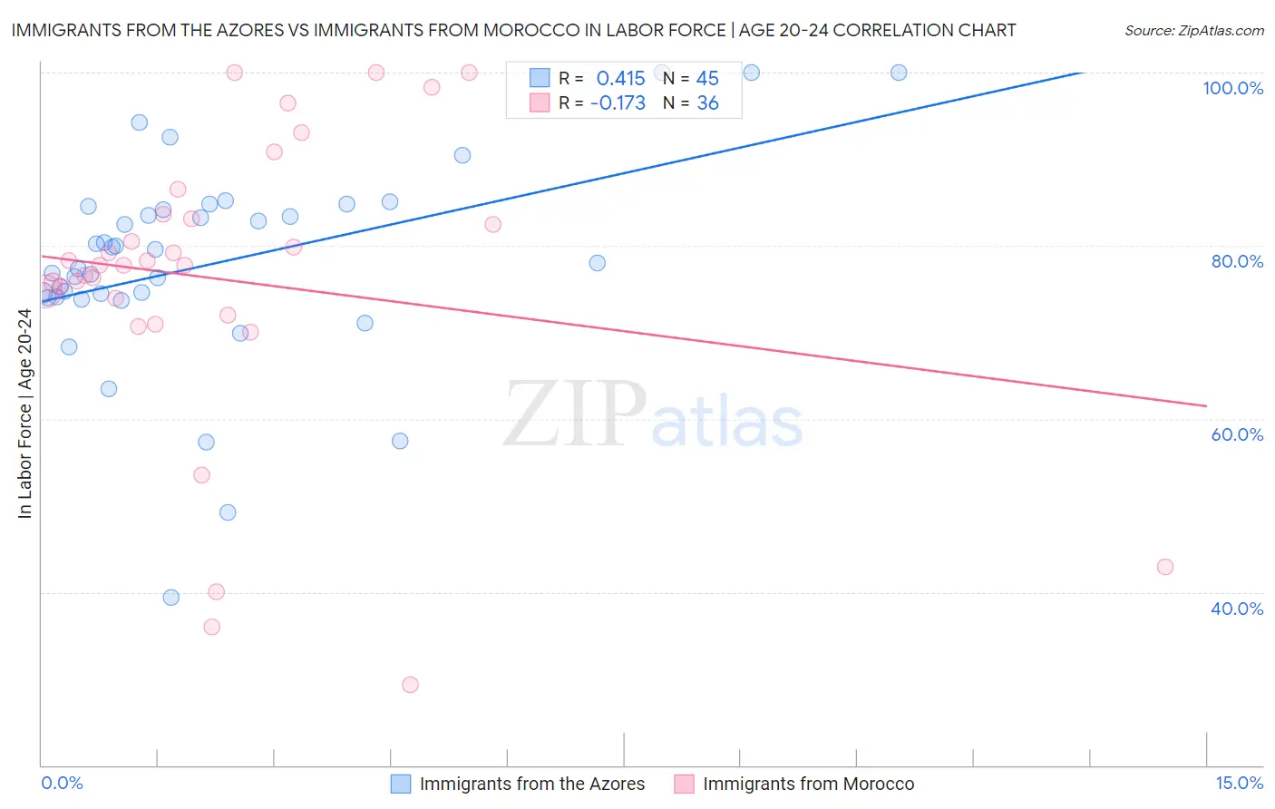 Immigrants from the Azores vs Immigrants from Morocco In Labor Force | Age 20-24