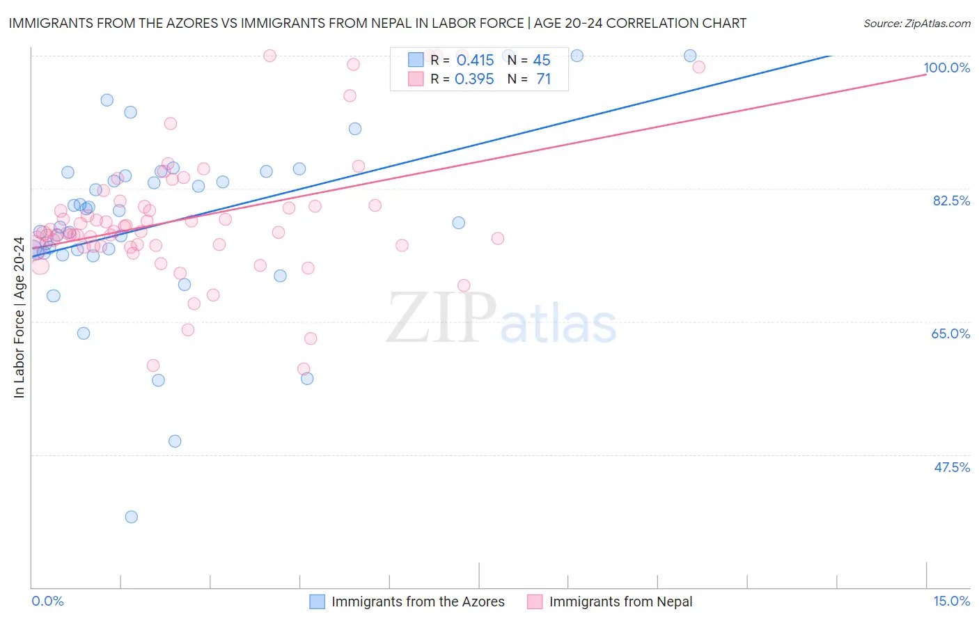 Immigrants from the Azores vs Immigrants from Nepal In Labor Force | Age 20-24