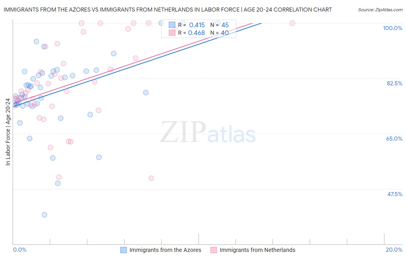 Immigrants from the Azores vs Immigrants from Netherlands In Labor Force | Age 20-24