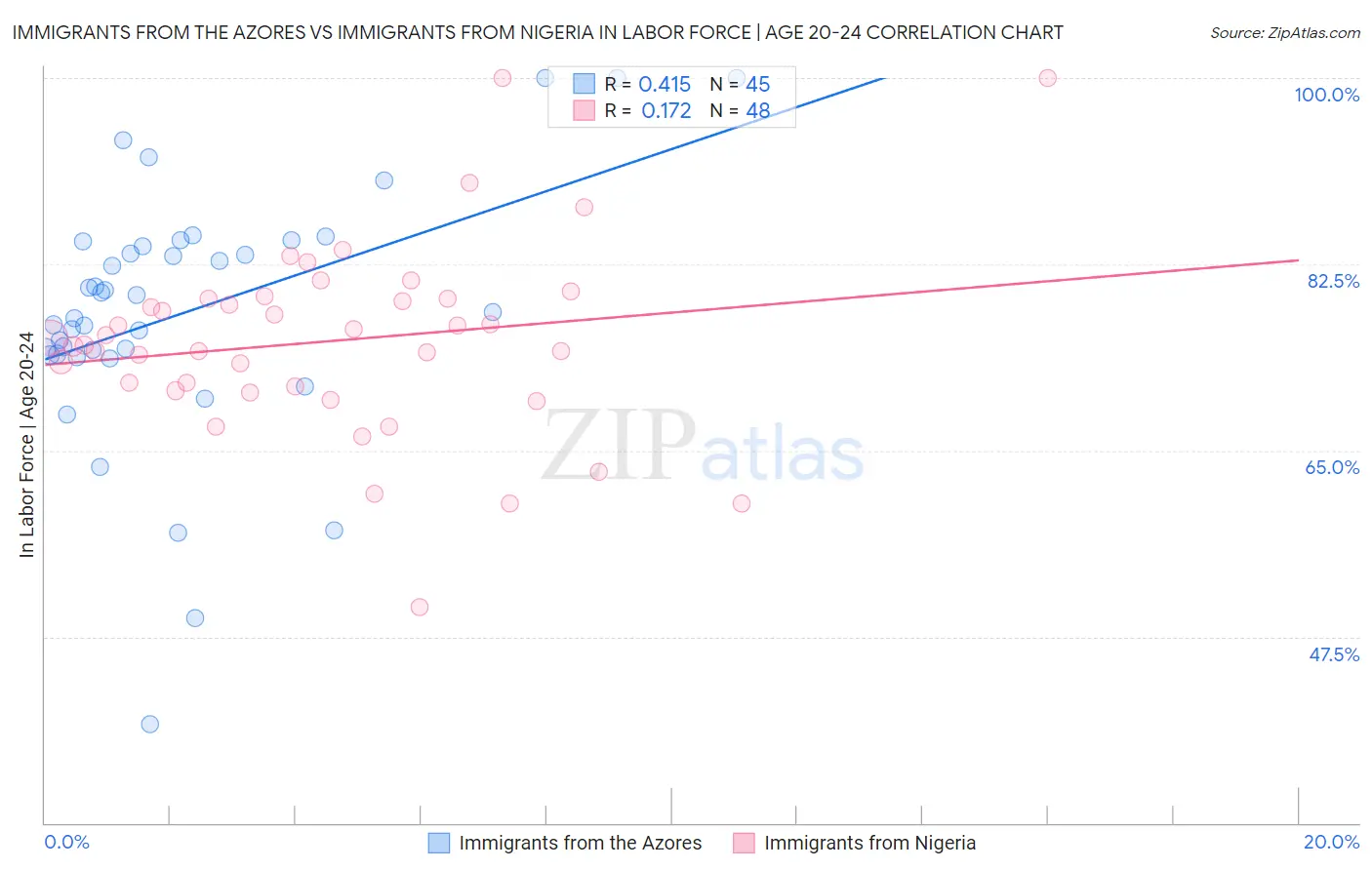 Immigrants from the Azores vs Immigrants from Nigeria In Labor Force | Age 20-24