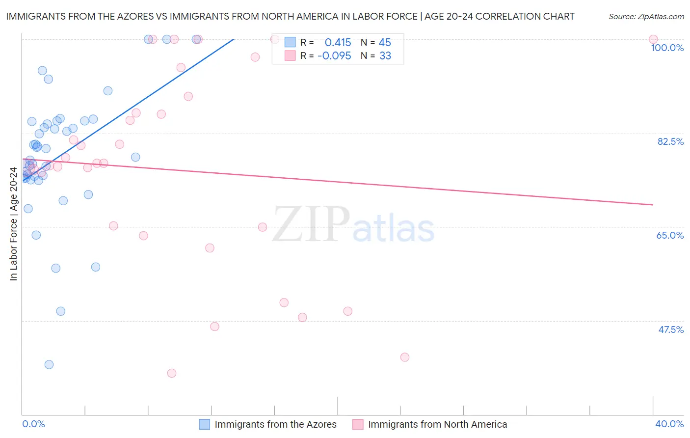 Immigrants from the Azores vs Immigrants from North America In Labor Force | Age 20-24