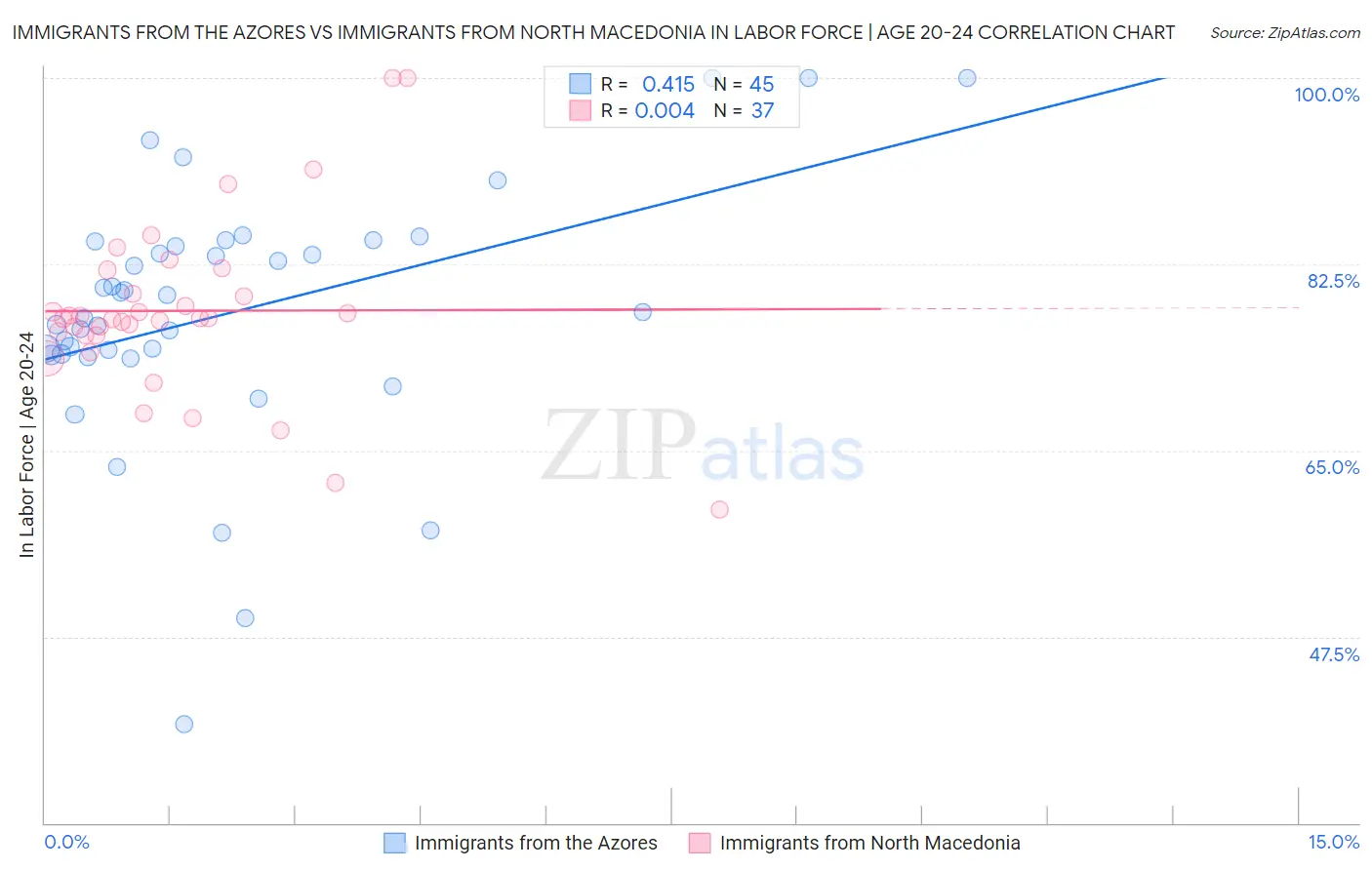 Immigrants from the Azores vs Immigrants from North Macedonia In Labor Force | Age 20-24