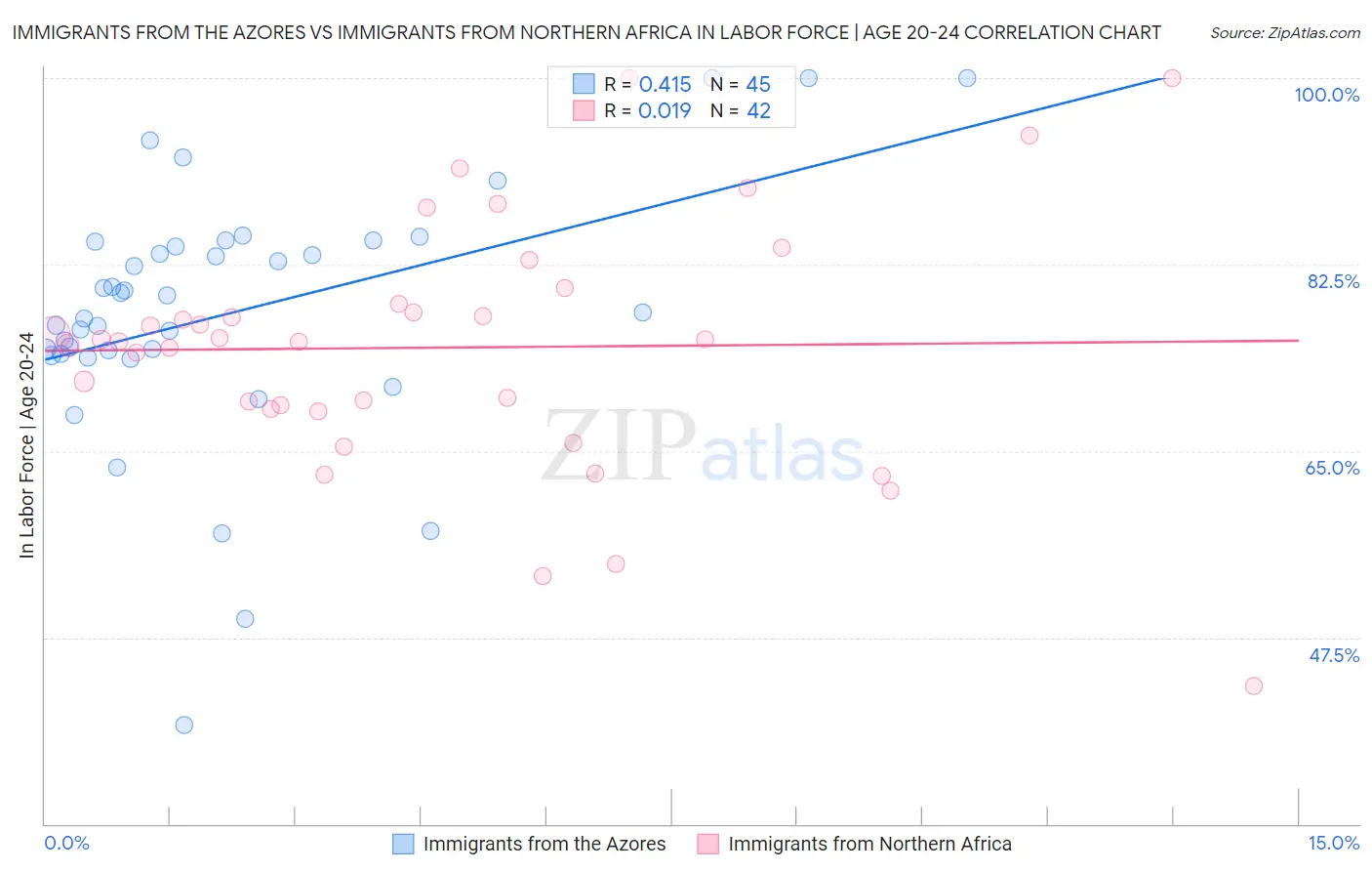 Immigrants from the Azores vs Immigrants from Northern Africa In Labor Force | Age 20-24