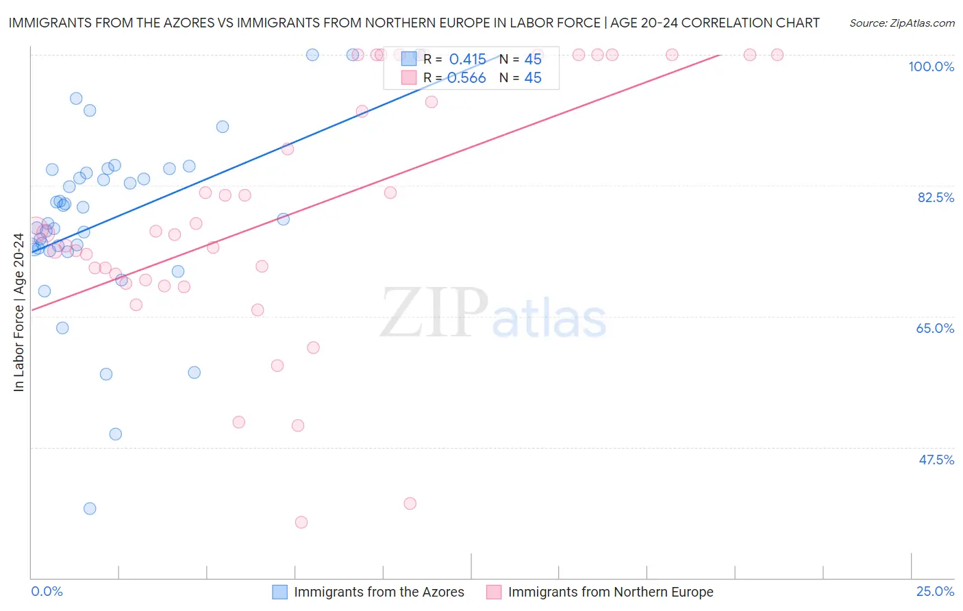 Immigrants from the Azores vs Immigrants from Northern Europe In Labor Force | Age 20-24