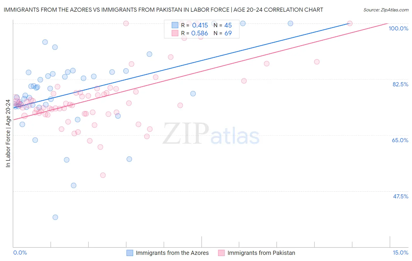 Immigrants from the Azores vs Immigrants from Pakistan In Labor Force | Age 20-24