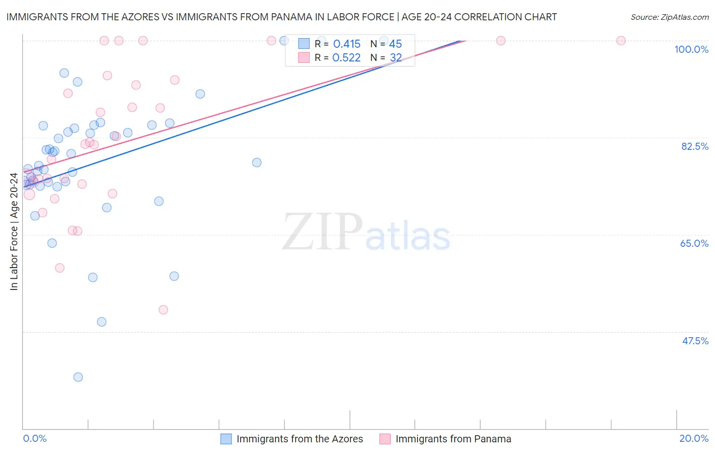 Immigrants from the Azores vs Immigrants from Panama In Labor Force | Age 20-24