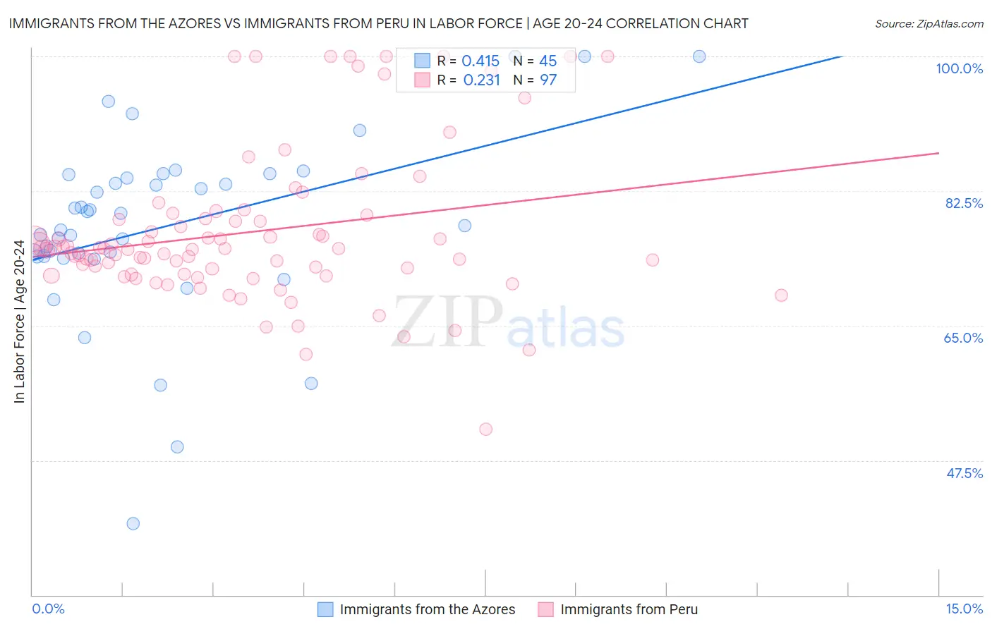 Immigrants from the Azores vs Immigrants from Peru In Labor Force | Age 20-24
