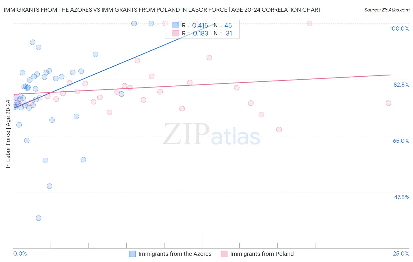Immigrants from the Azores vs Immigrants from Poland In Labor Force | Age 20-24
