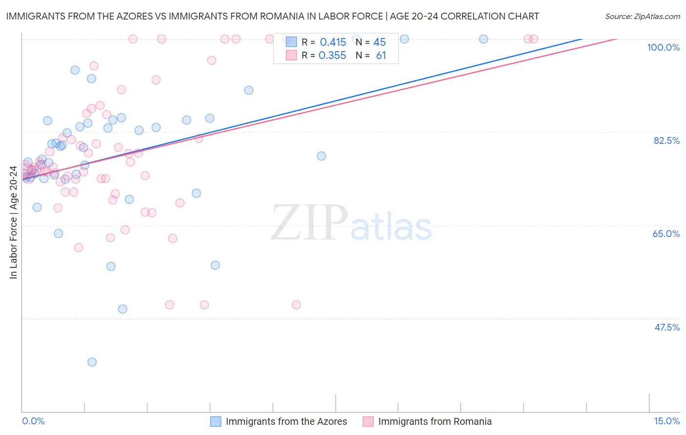 Immigrants from the Azores vs Immigrants from Romania In Labor Force | Age 20-24