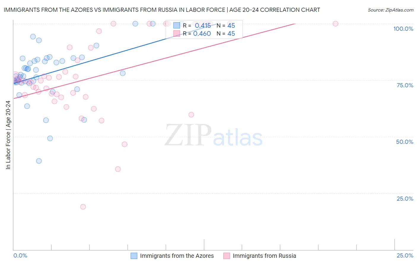 Immigrants from the Azores vs Immigrants from Russia In Labor Force | Age 20-24