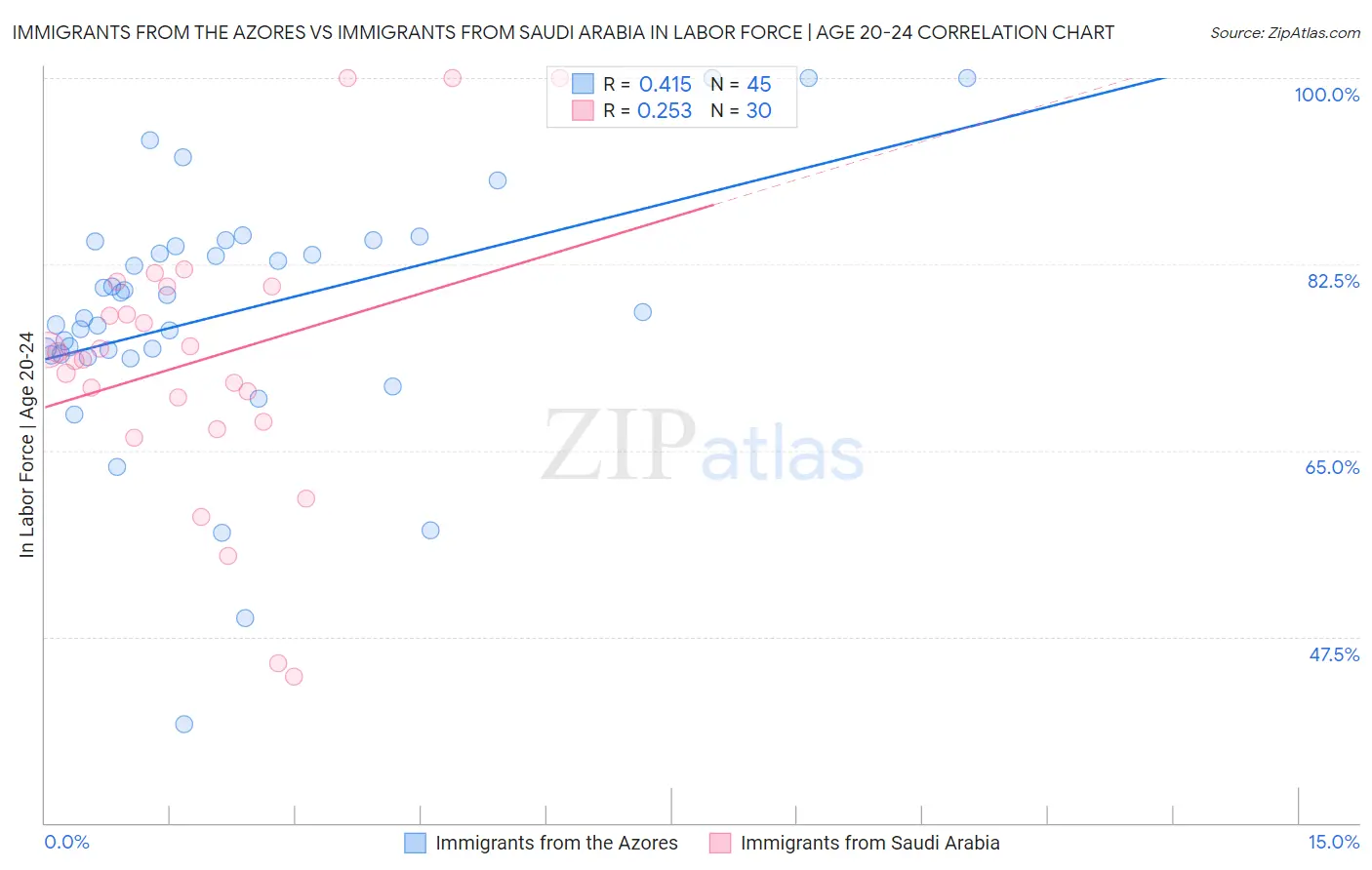 Immigrants from the Azores vs Immigrants from Saudi Arabia In Labor Force | Age 20-24