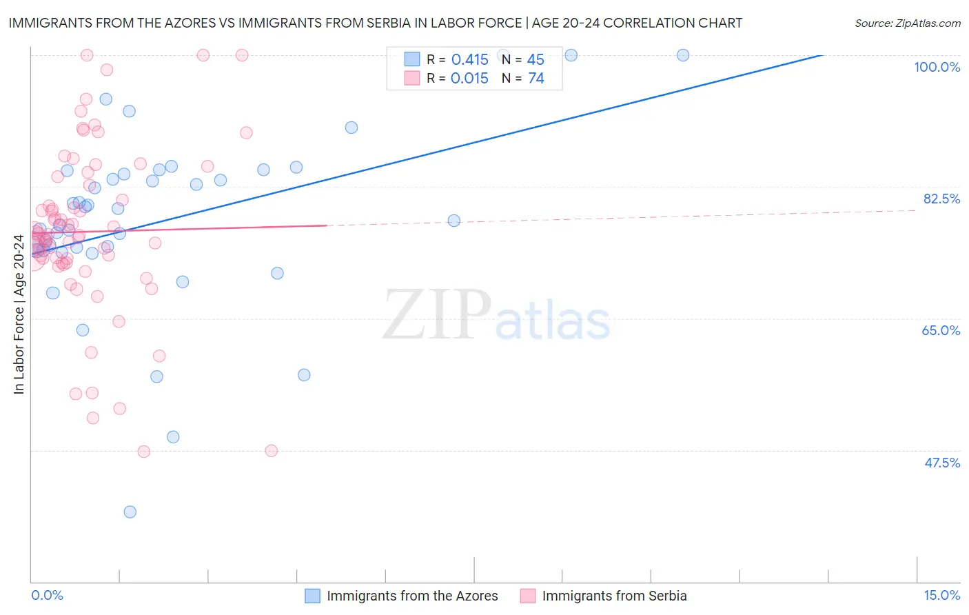 Immigrants from the Azores vs Immigrants from Serbia In Labor Force | Age 20-24