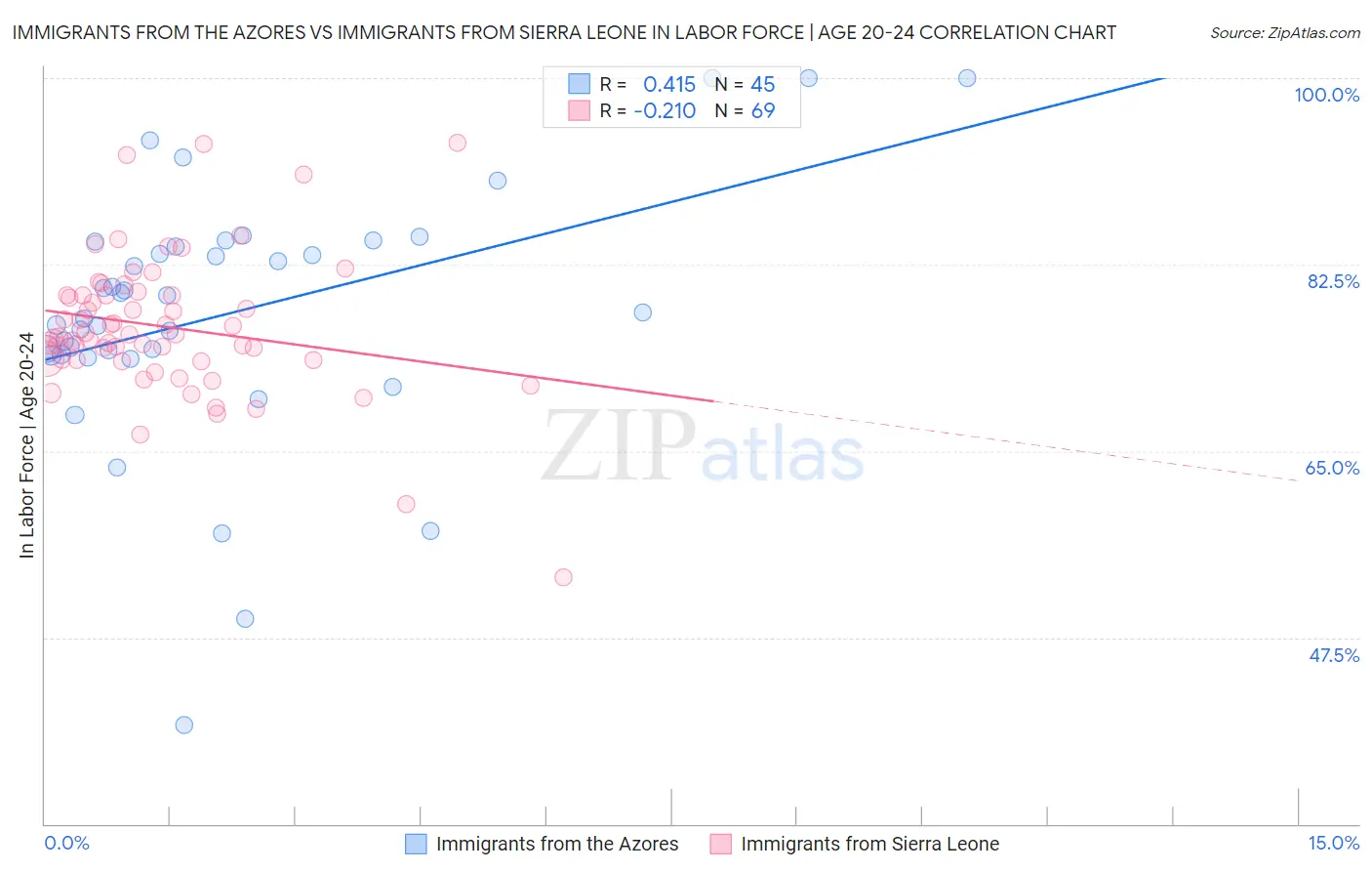 Immigrants from the Azores vs Immigrants from Sierra Leone In Labor Force | Age 20-24