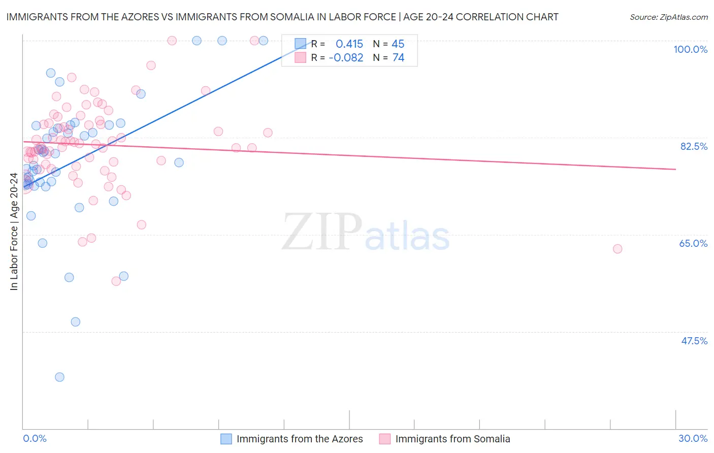 Immigrants from the Azores vs Immigrants from Somalia In Labor Force | Age 20-24