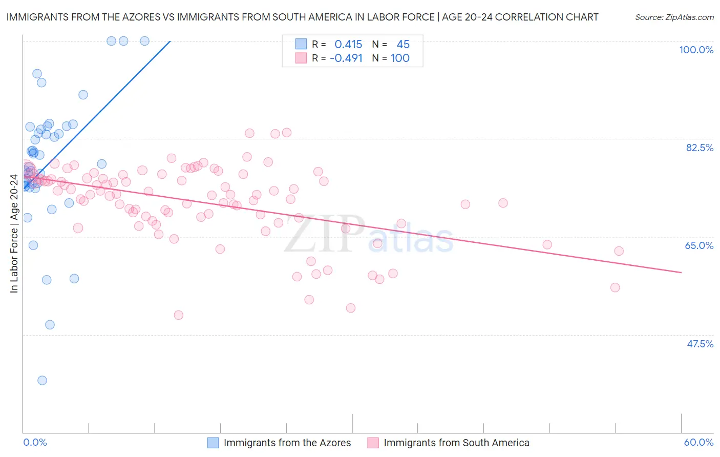 Immigrants from the Azores vs Immigrants from South America In Labor Force | Age 20-24