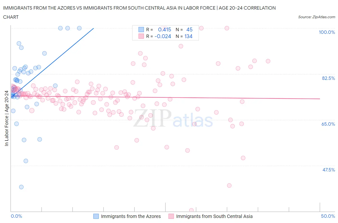 Immigrants from the Azores vs Immigrants from South Central Asia In Labor Force | Age 20-24