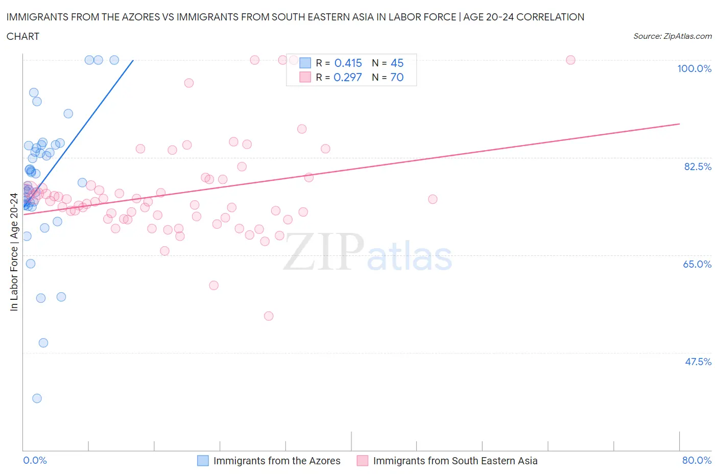 Immigrants from the Azores vs Immigrants from South Eastern Asia In Labor Force | Age 20-24