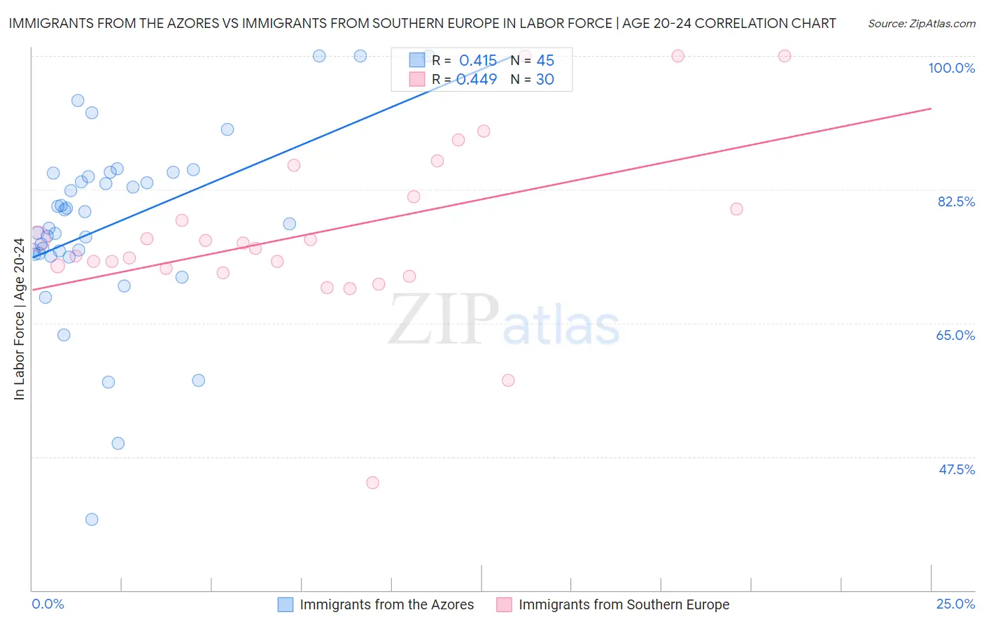 Immigrants from the Azores vs Immigrants from Southern Europe In Labor Force | Age 20-24