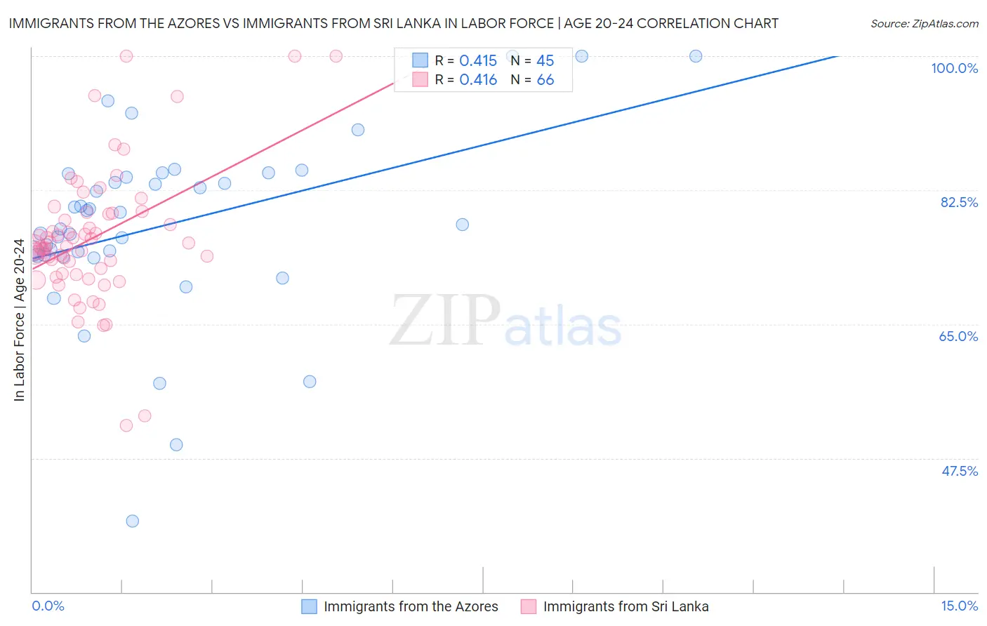 Immigrants from the Azores vs Immigrants from Sri Lanka In Labor Force | Age 20-24