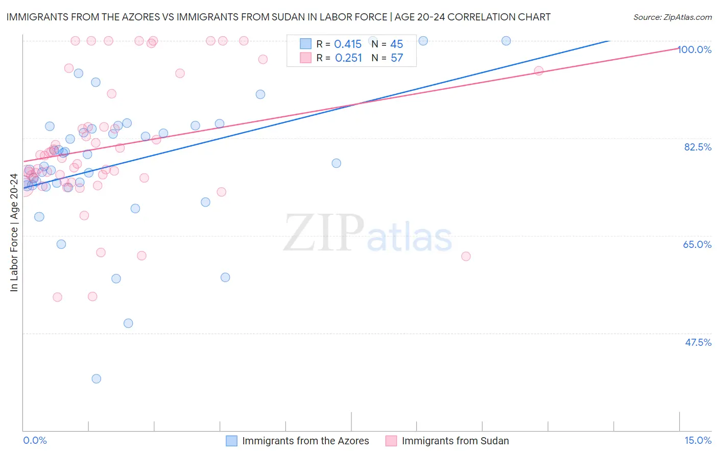 Immigrants from the Azores vs Immigrants from Sudan In Labor Force | Age 20-24