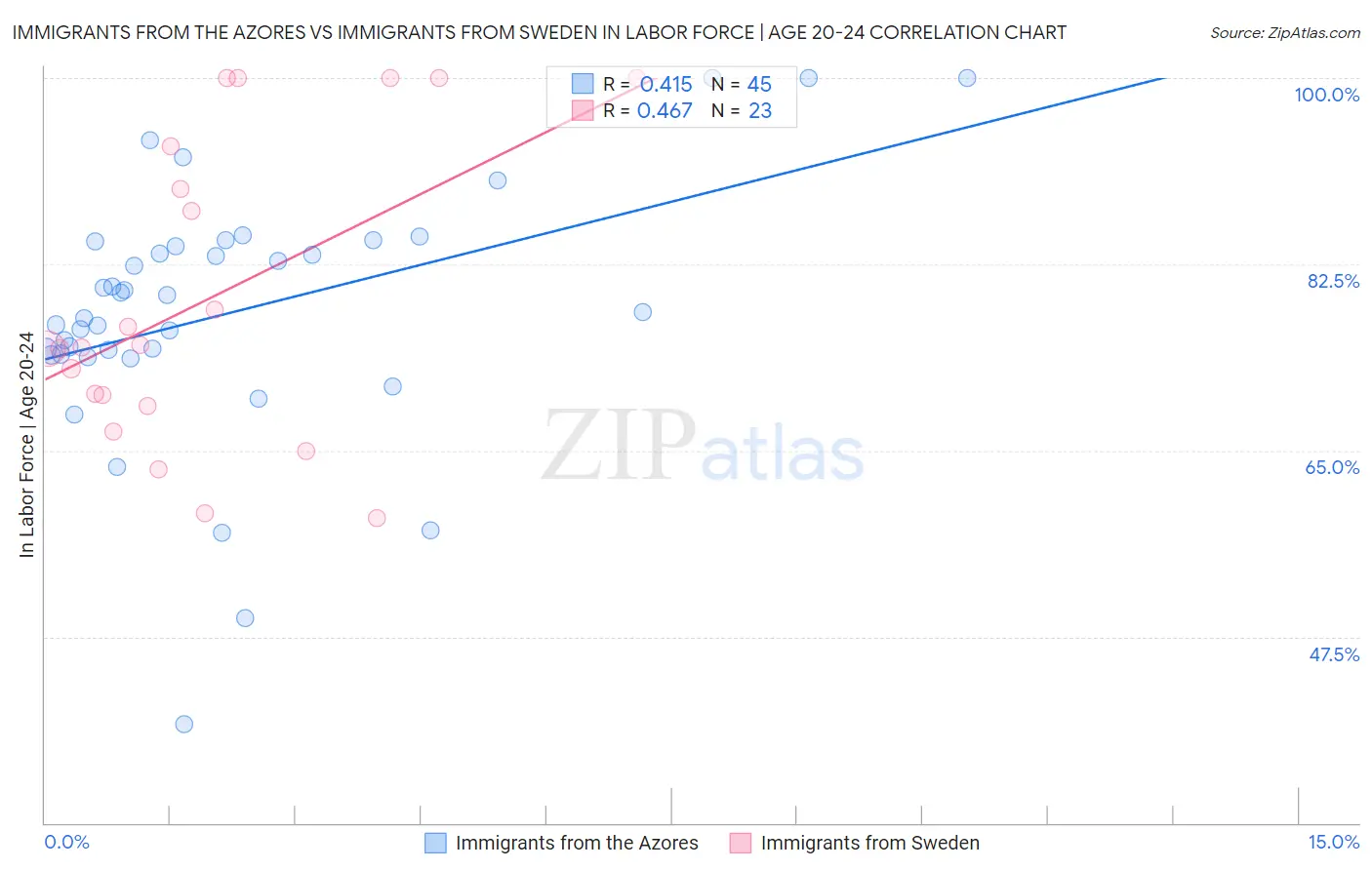 Immigrants from the Azores vs Immigrants from Sweden In Labor Force | Age 20-24