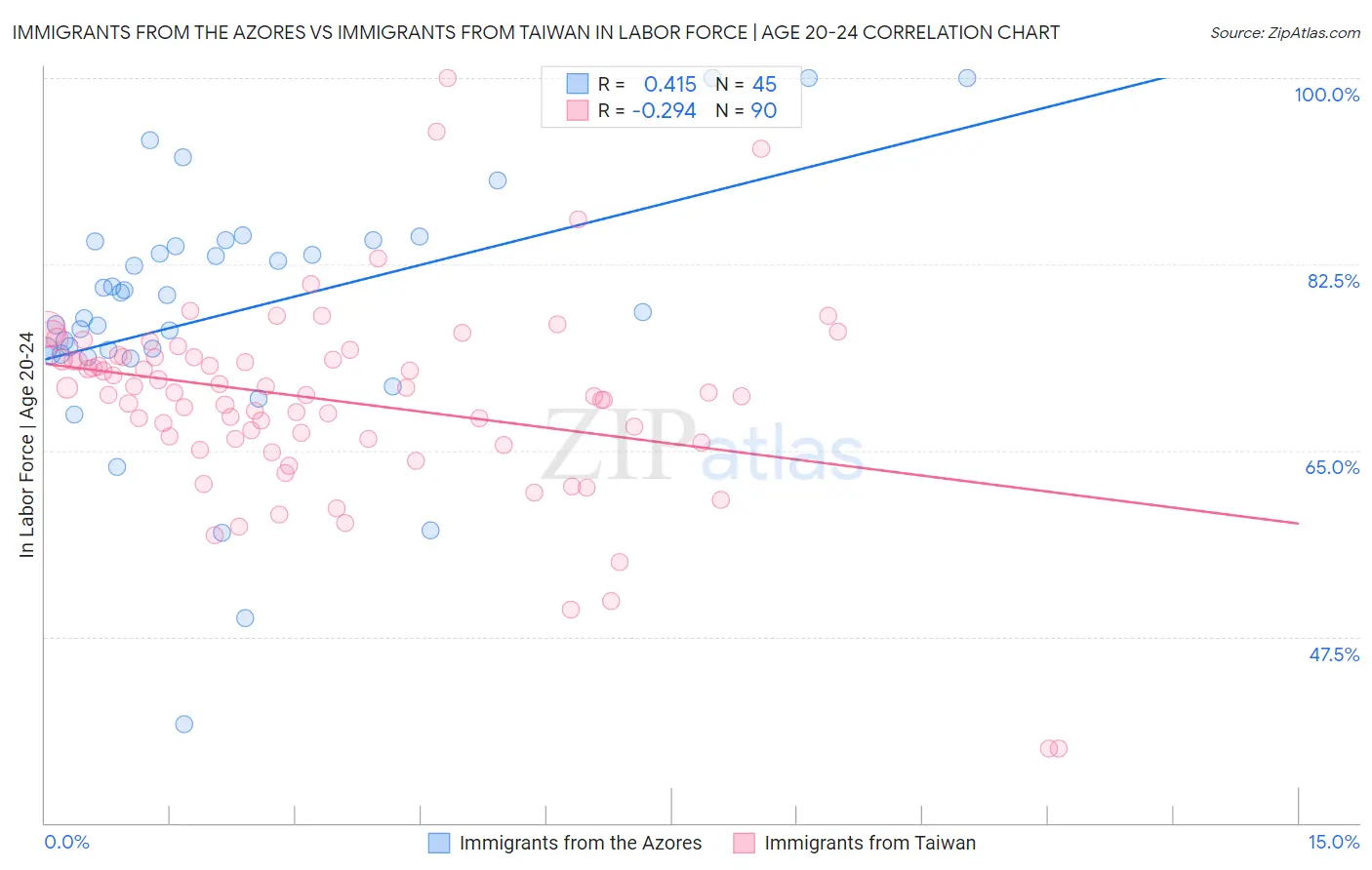 Immigrants from the Azores vs Immigrants from Taiwan In Labor Force | Age 20-24