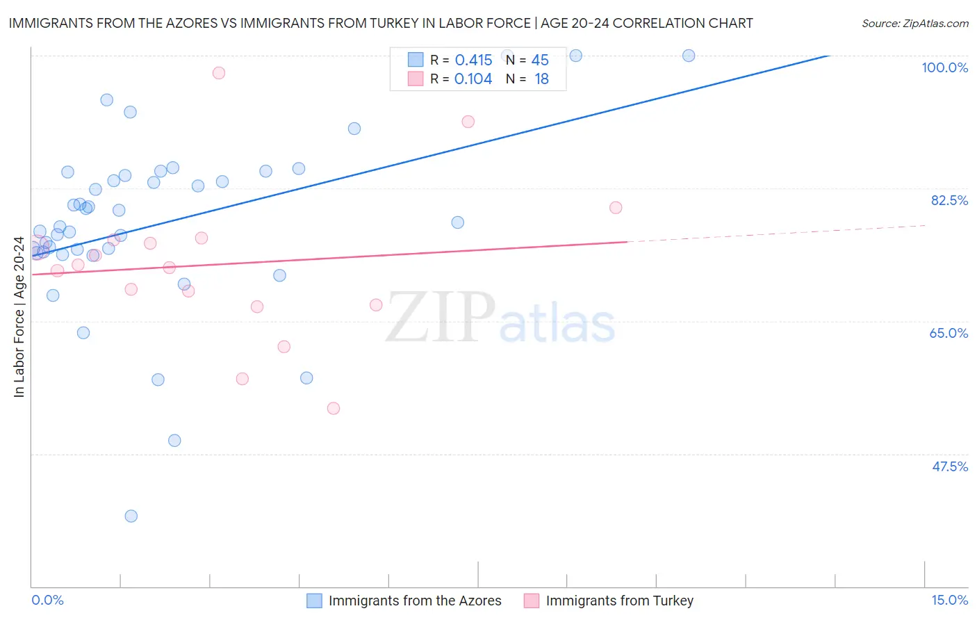Immigrants from the Azores vs Immigrants from Turkey In Labor Force | Age 20-24