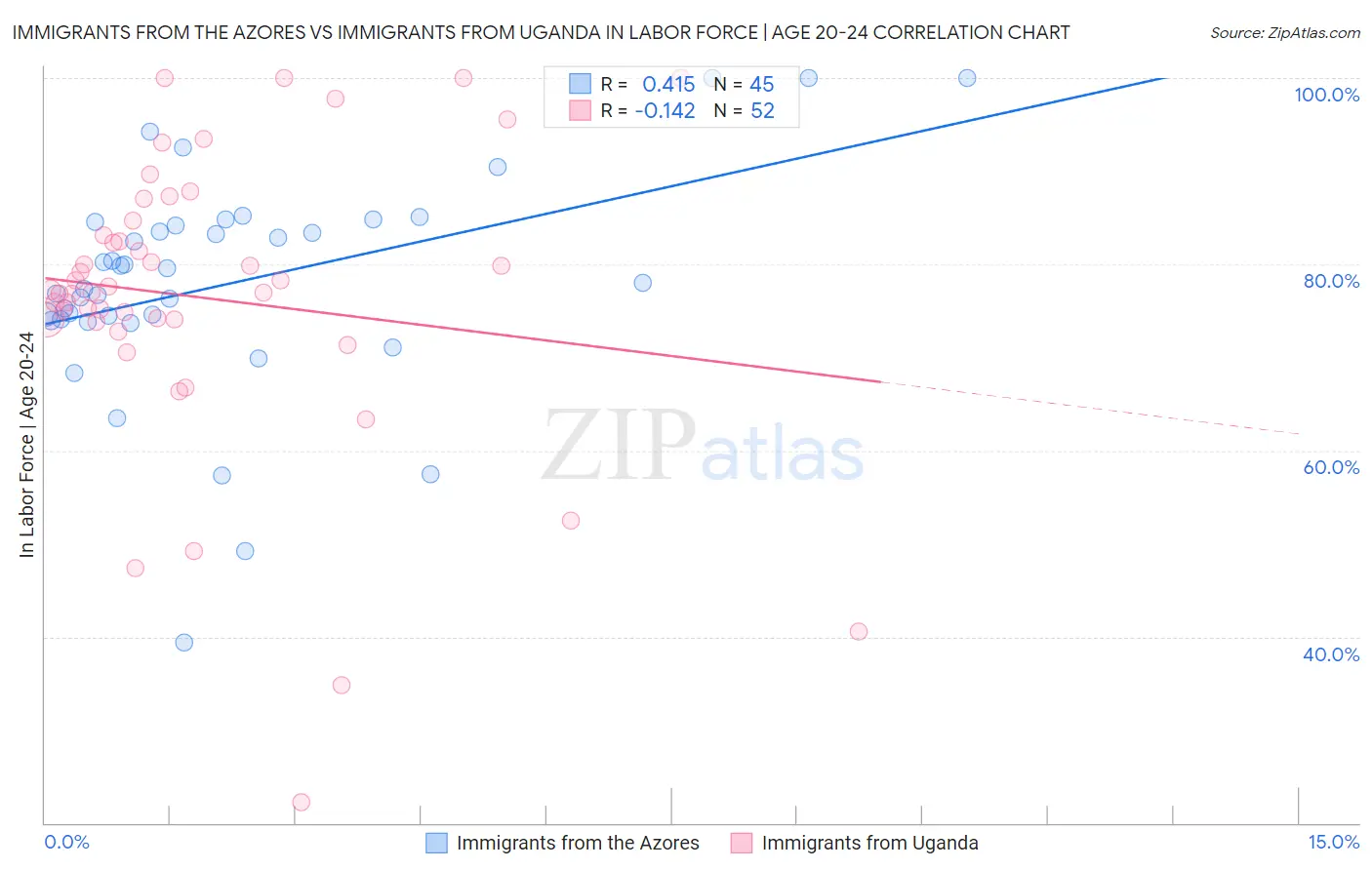 Immigrants from the Azores vs Immigrants from Uganda In Labor Force | Age 20-24