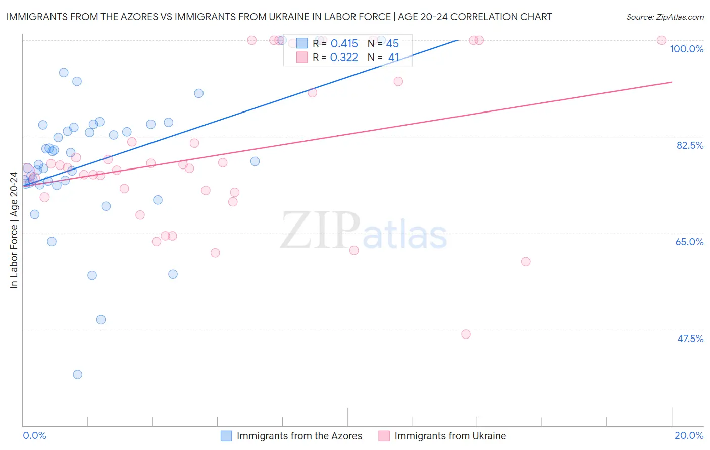 Immigrants from the Azores vs Immigrants from Ukraine In Labor Force | Age 20-24
