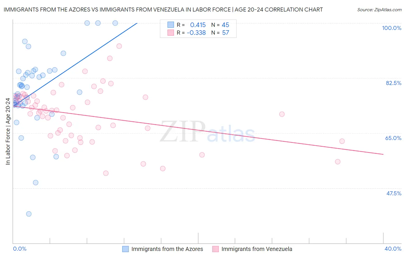 Immigrants from the Azores vs Immigrants from Venezuela In Labor Force | Age 20-24