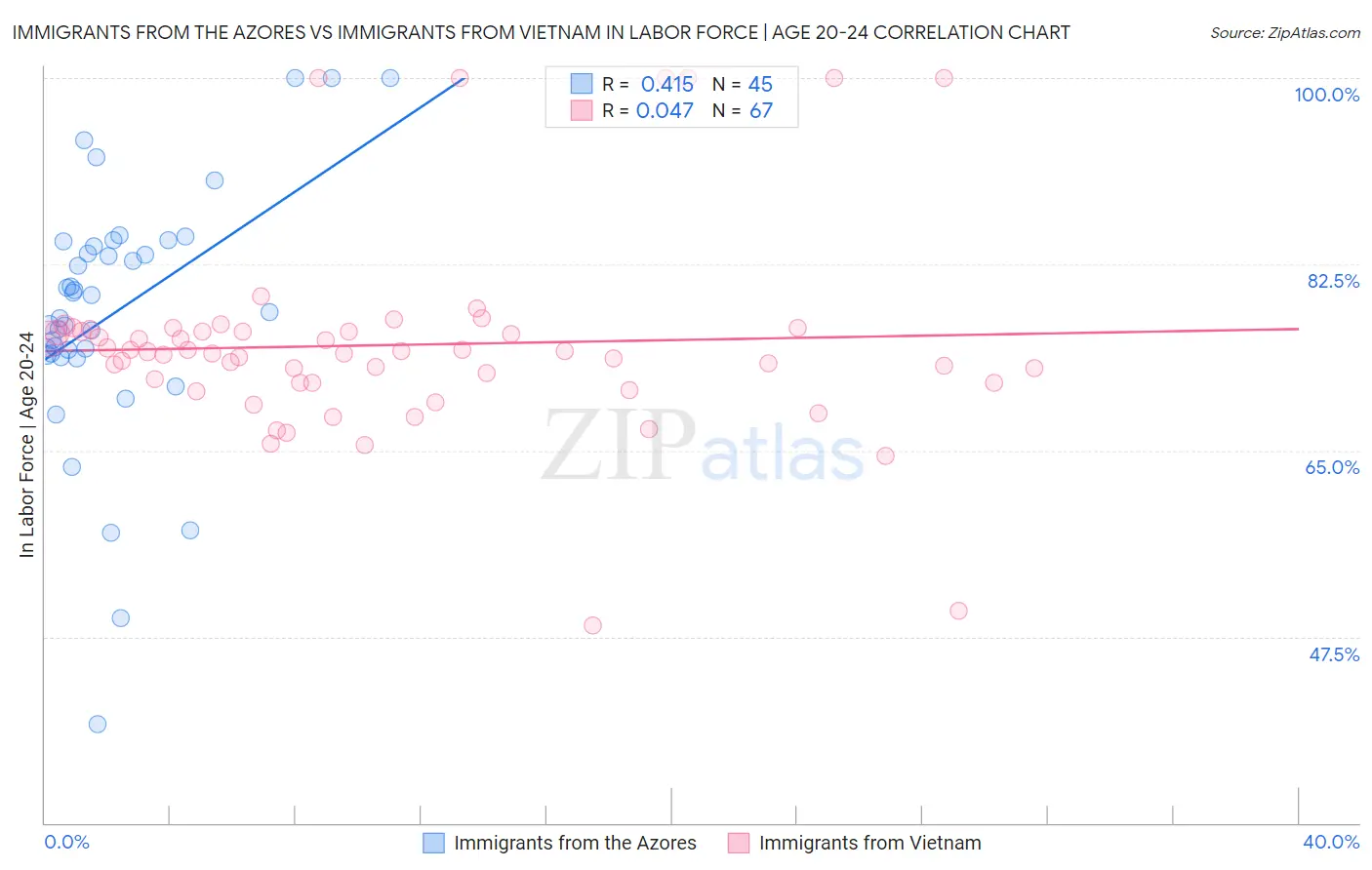 Immigrants from the Azores vs Immigrants from Vietnam In Labor Force | Age 20-24