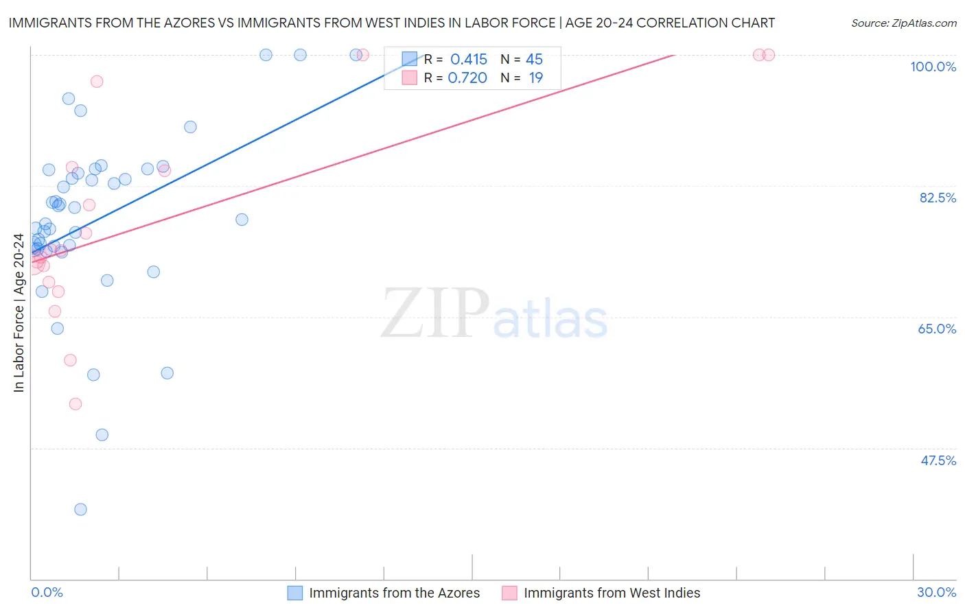 Immigrants from the Azores vs Immigrants from West Indies In Labor Force | Age 20-24