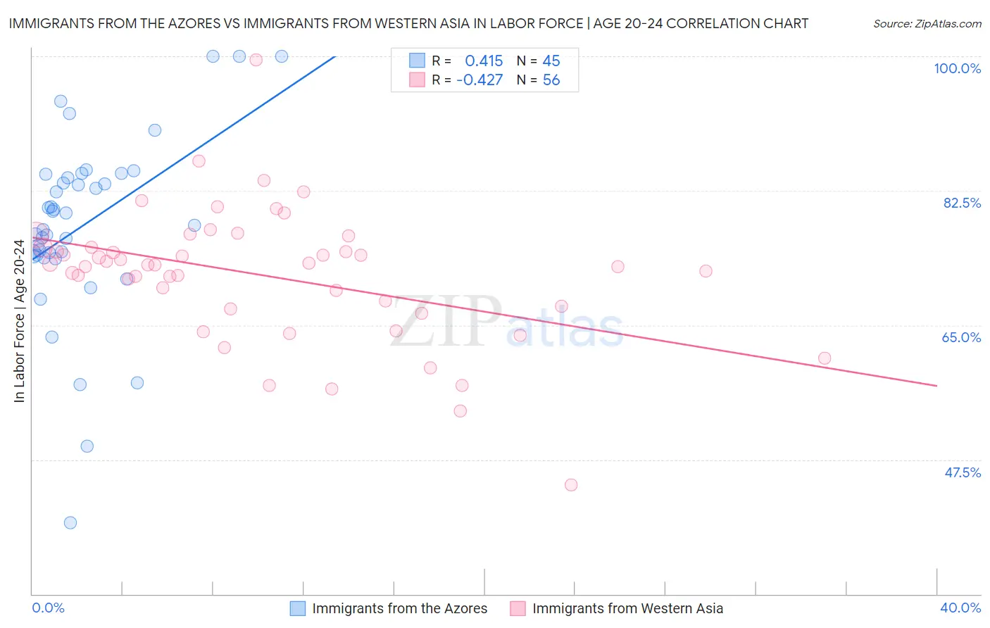 Immigrants from the Azores vs Immigrants from Western Asia In Labor Force | Age 20-24