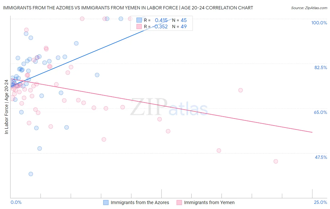 Immigrants from the Azores vs Immigrants from Yemen In Labor Force | Age 20-24