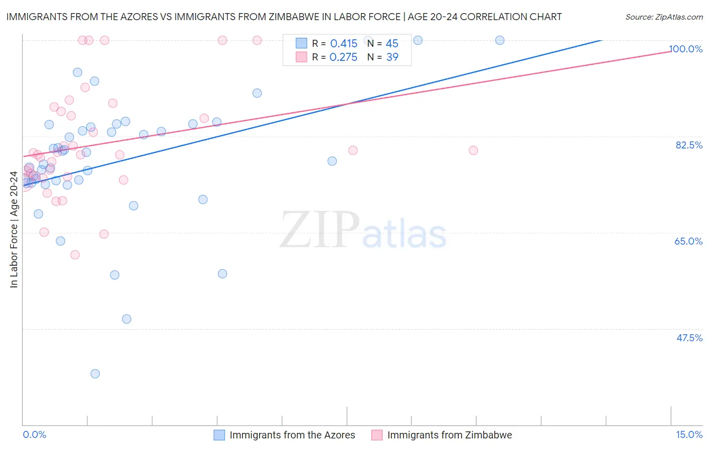 Immigrants from the Azores vs Immigrants from Zimbabwe In Labor Force | Age 20-24