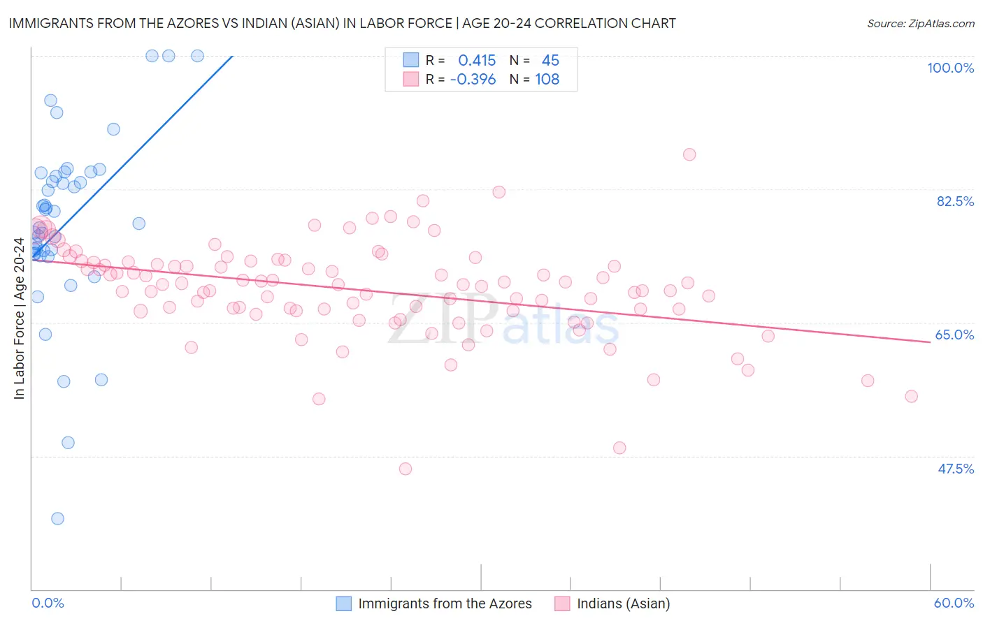 Immigrants from the Azores vs Indian (Asian) In Labor Force | Age 20-24