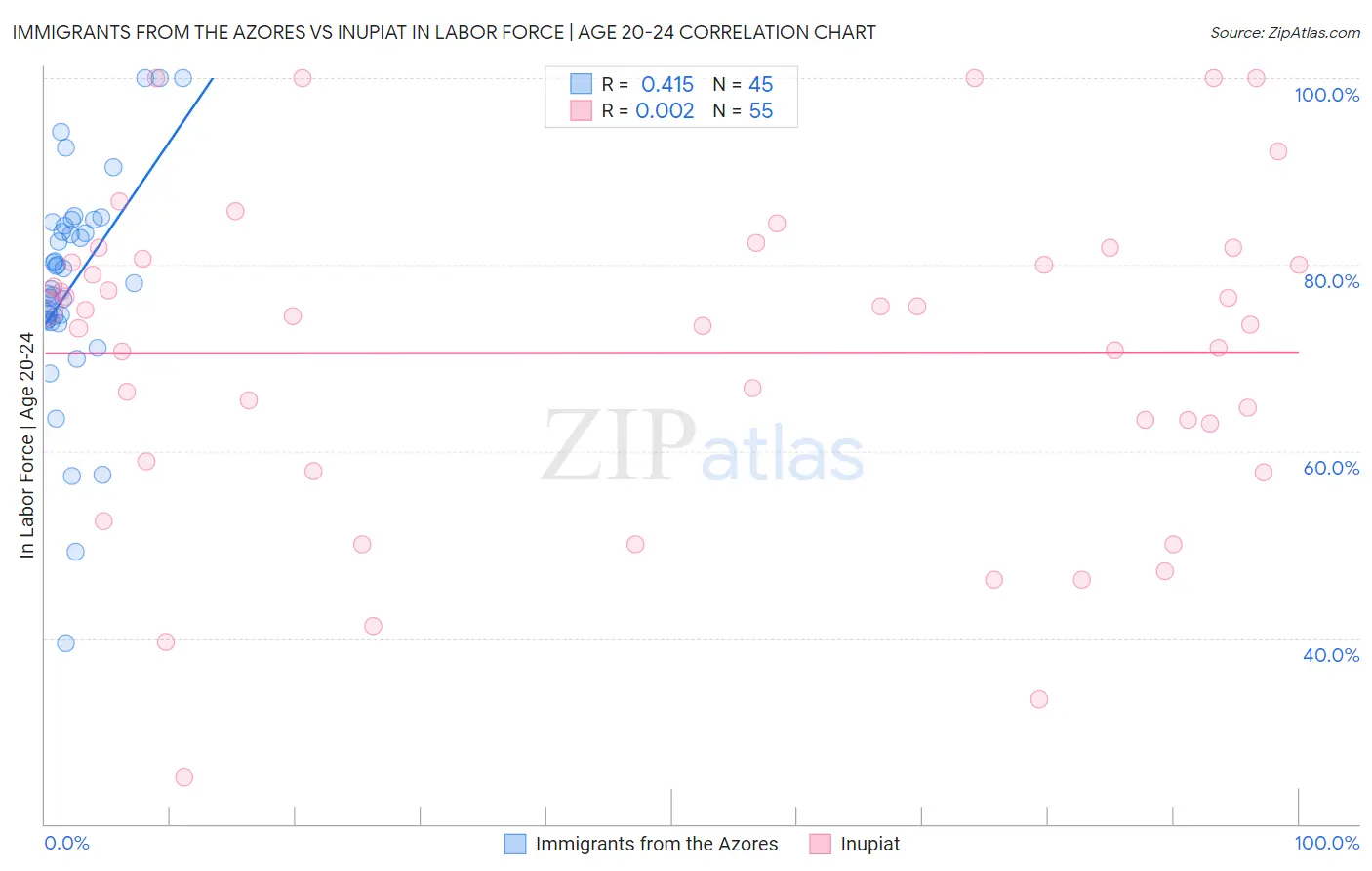 Immigrants from the Azores vs Inupiat In Labor Force | Age 20-24