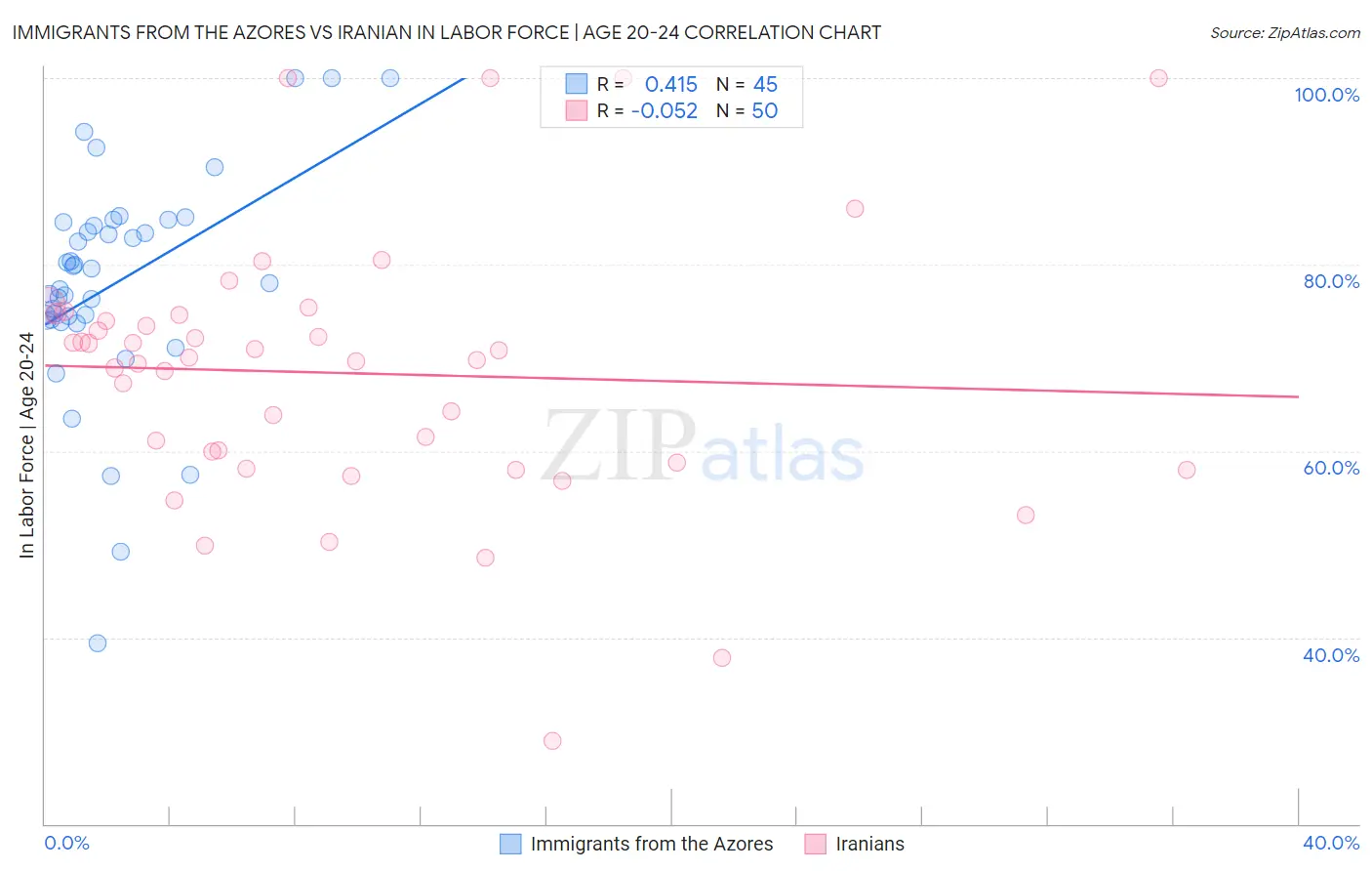 Immigrants from the Azores vs Iranian In Labor Force | Age 20-24